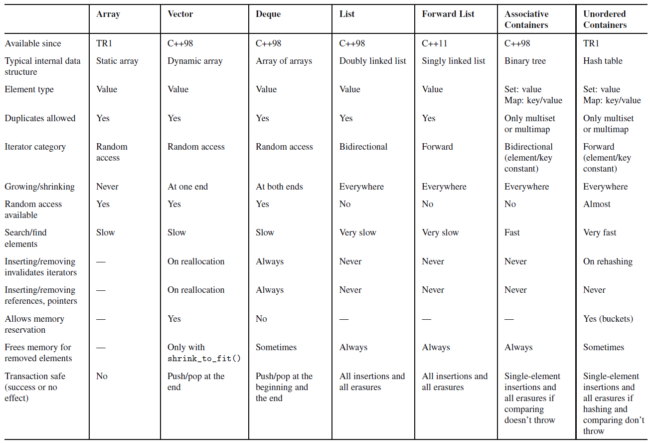 ContainerTypes