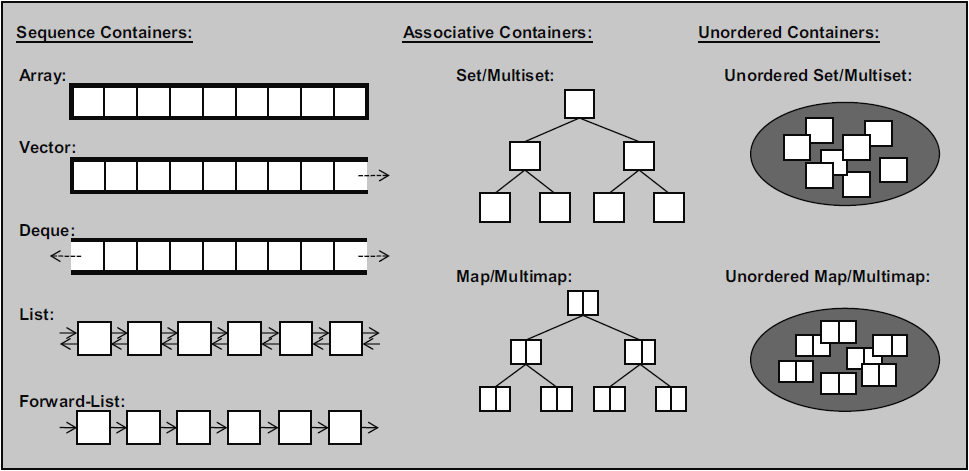 STL Container Types