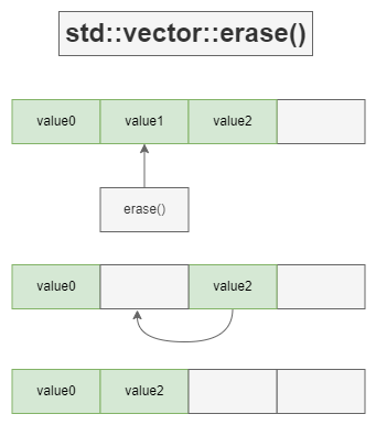 erase()