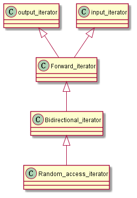 iterator