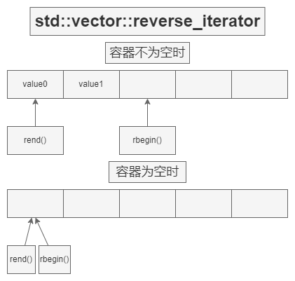 reserve_iterator