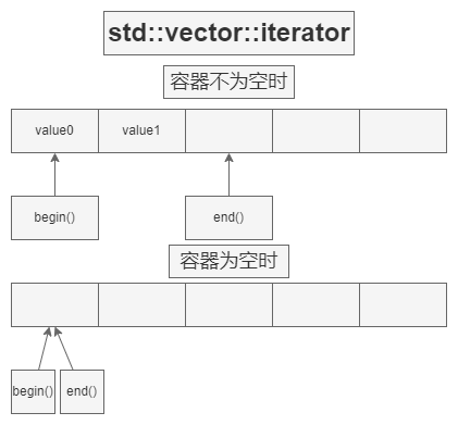 iterator